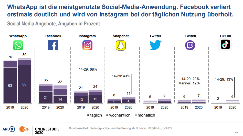 ARD/ZDF online Studie